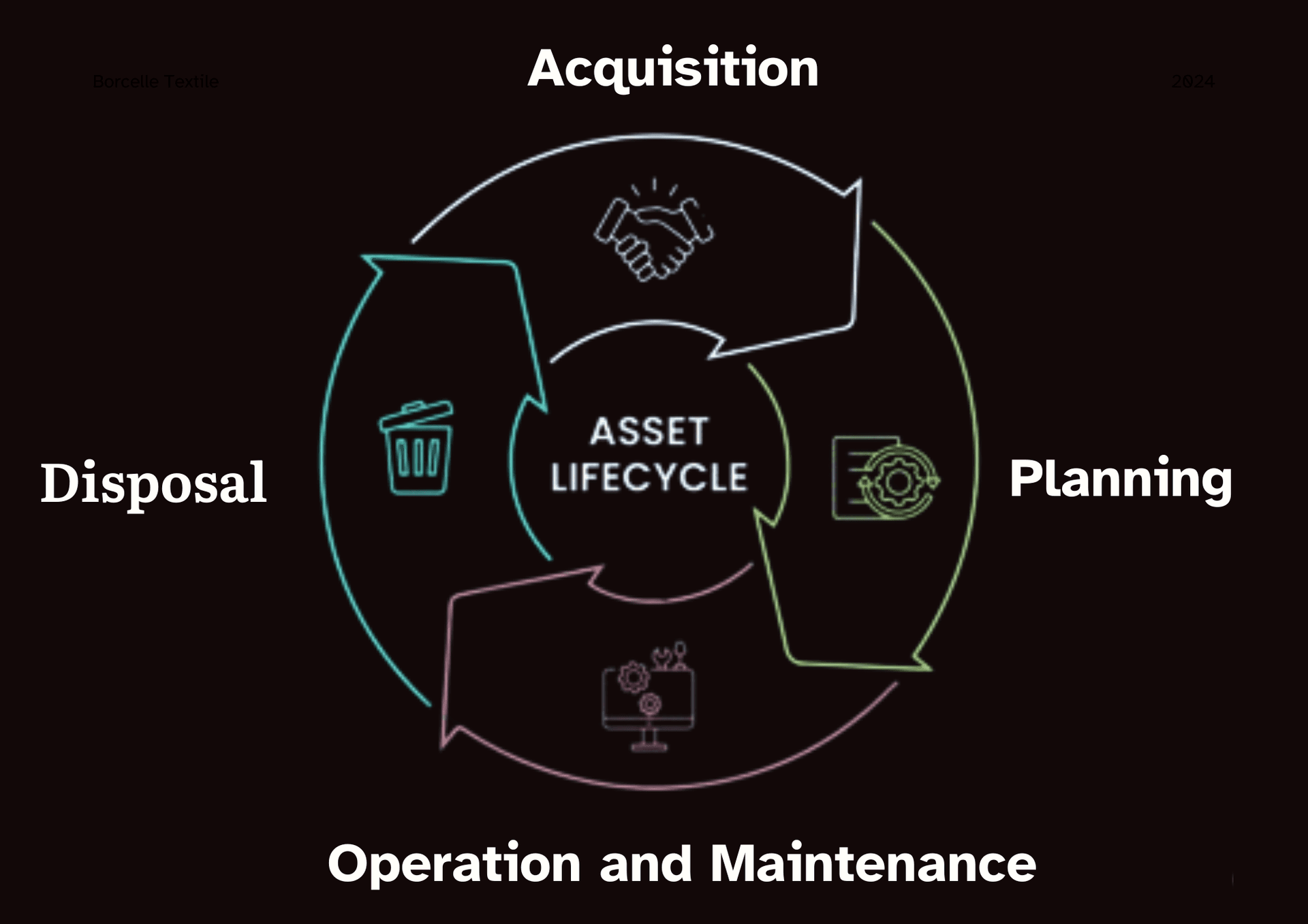 Asset Lifecycle Management