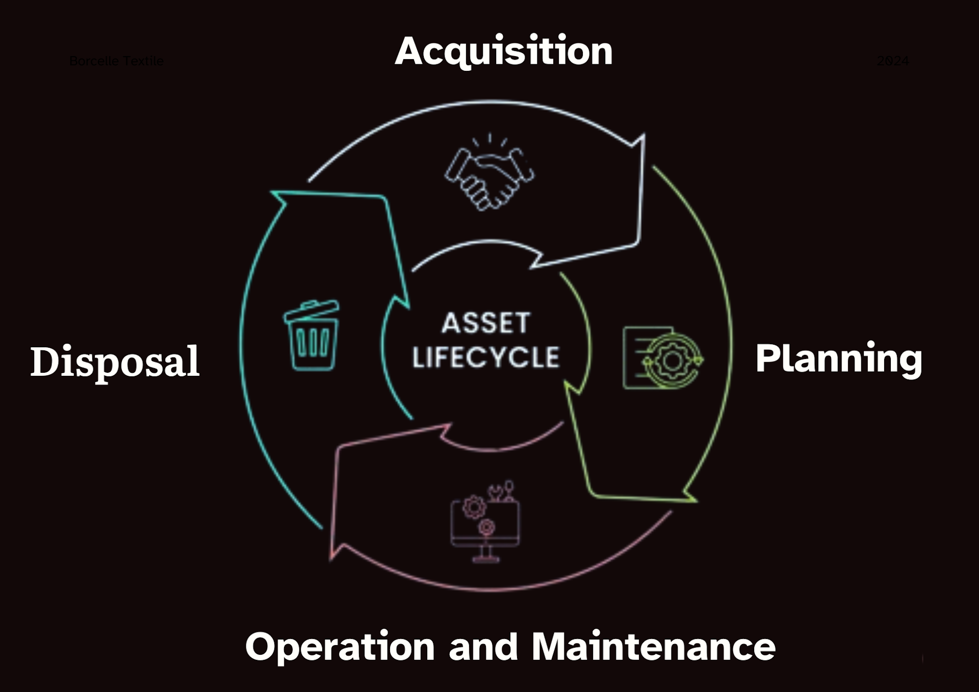  Asset Lifecycle Management