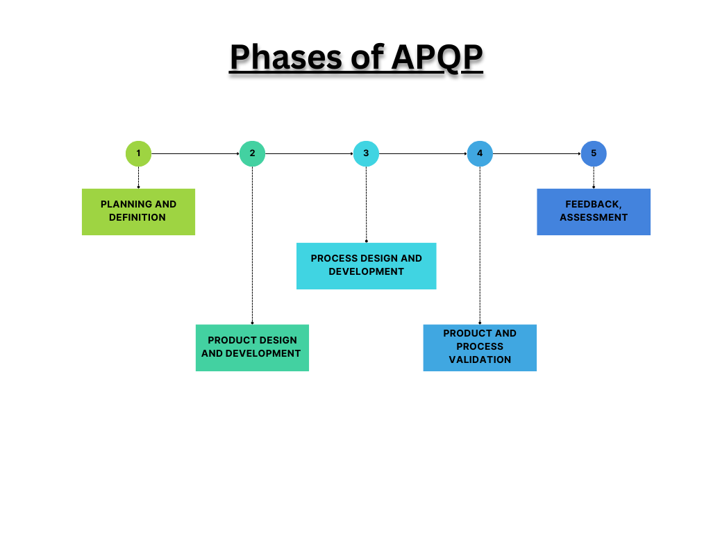 apqp, apqp software, phases of apqp