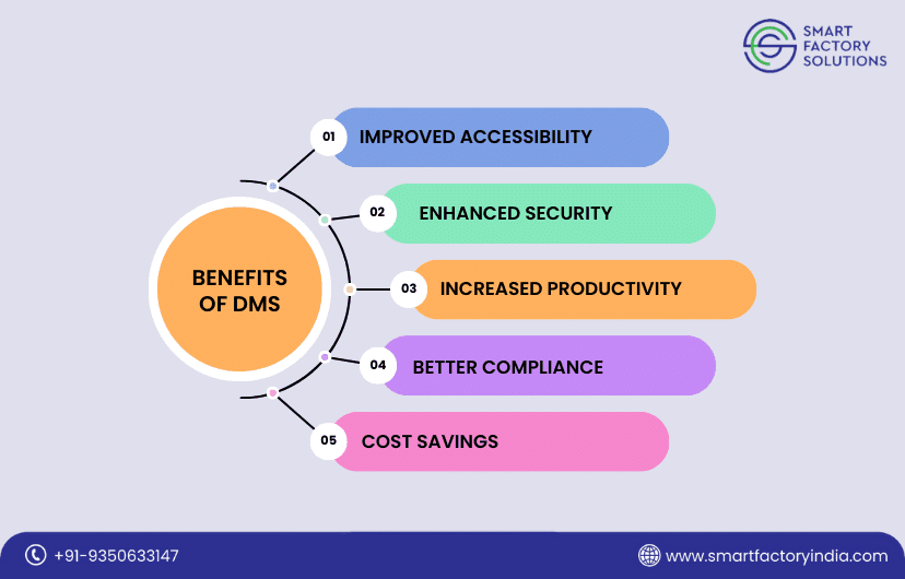 this image shows the Benefits of document Management Software