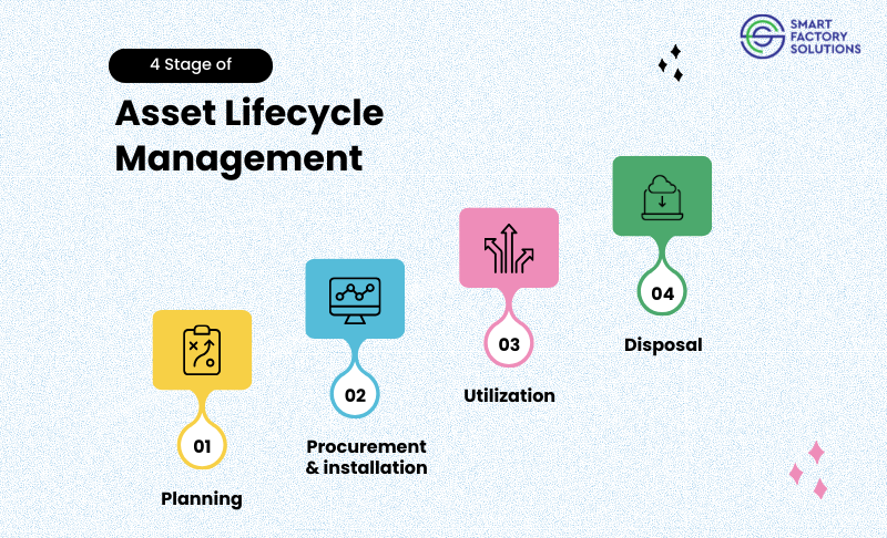 This images shows the stages of all the Asset Lifecycle Management