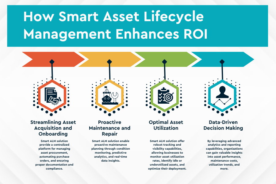 Maximizing Asset Value: How Smart Asset Lifecycle Management Enhances ROI 